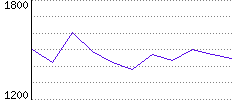 Rating History