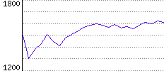 Rating History