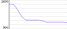 Rating History