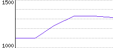 Rating History