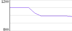 Rating History