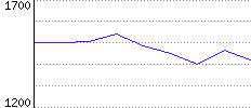 Rating History