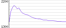 Rating History