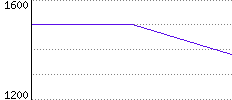 Rating History