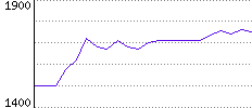 Rating History