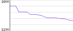 Rating History