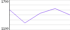 Rating History