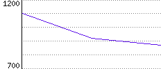 Rating History