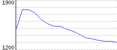 Rating History