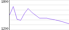 Rating History