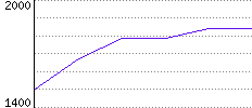 Rating History