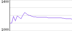 Rating History