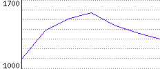 Rating History