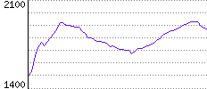 Rating History