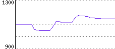 Rating History