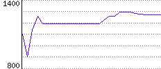 Rating History