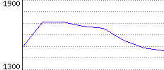 Rating History