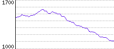 Rating History