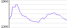 Rating History