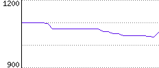 Rating History