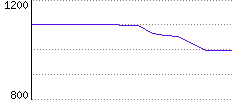 Rating History