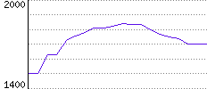 Rating History