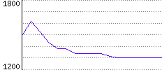 Rating History