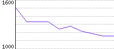 Rating History