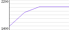 Rating History