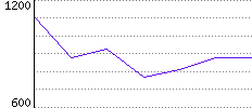 Rating History