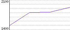 Rating History