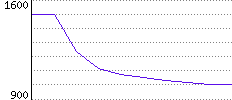 Rating History