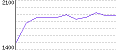 Rating History