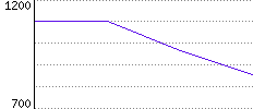 Rating History