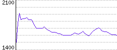 Rating History