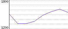 Rating History