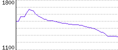 Rating History