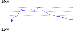 Rating History