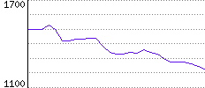 Rating History