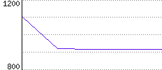 Rating History