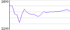 Rating History