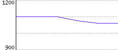 Rating History