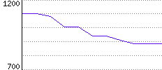 Rating History