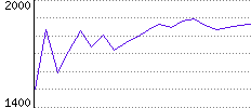 Rating History