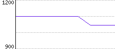 Rating History