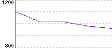 Rating History