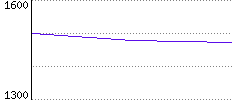 Rating History