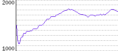 Rating History