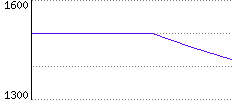 Rating History