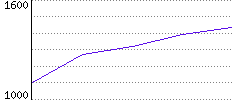 Rating History